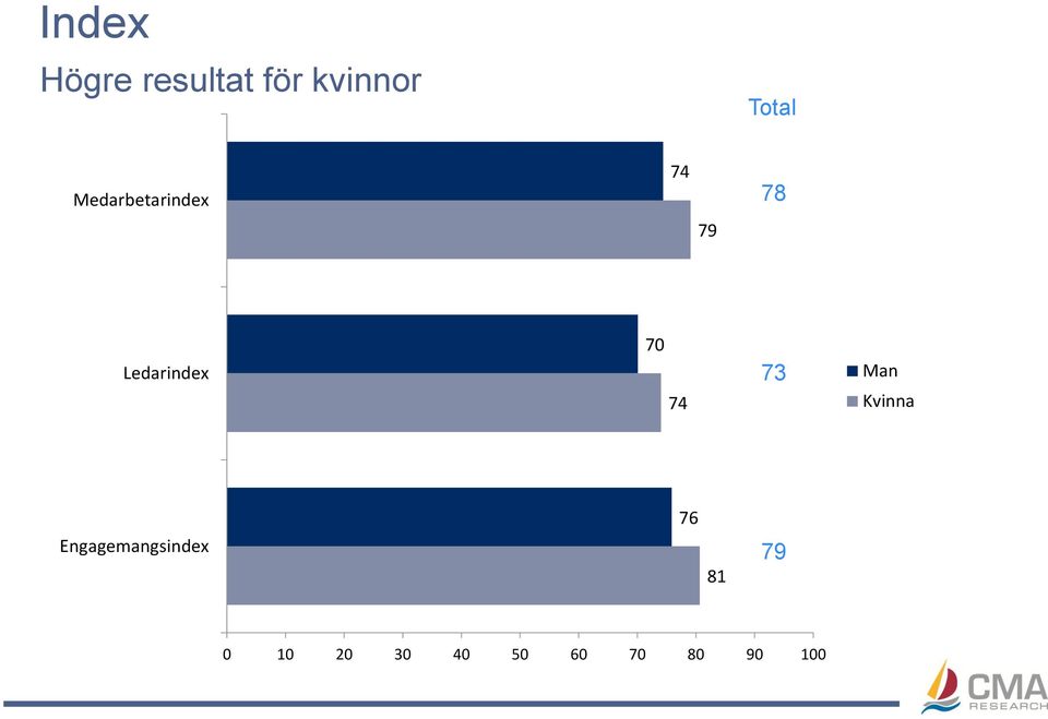 74 73 Man Kvinna 76 Engagemangsindex