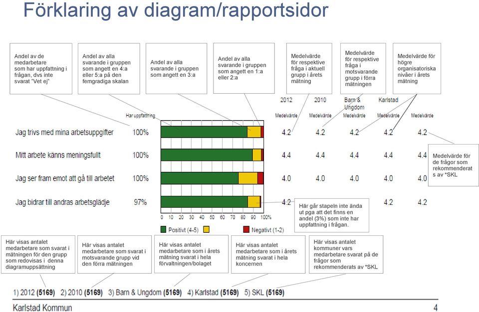 respektive fråga i motsvarande grupp i förra mätningen Medelvärde för högre organisatoriska nivåer i årets mätning Medelvärde för de frågor som rekommenderat s av *SKL Här går stapeln inte ända ut