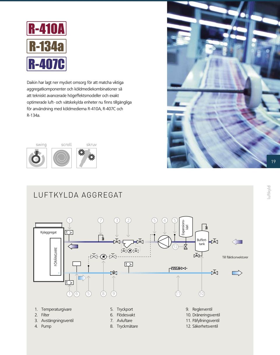 swing scroll 9 LUFTKYLDA AGGREGAT luftkyld Kylaggregat t 7 3 5 4 5 Expansionskärl Bufferttank FÖRÅNGARE t Till fläktkonvektorer t 6 5 8 9 0.. 3. 4. Temperaturgivare Filter Avstängningsventil Pump 5.