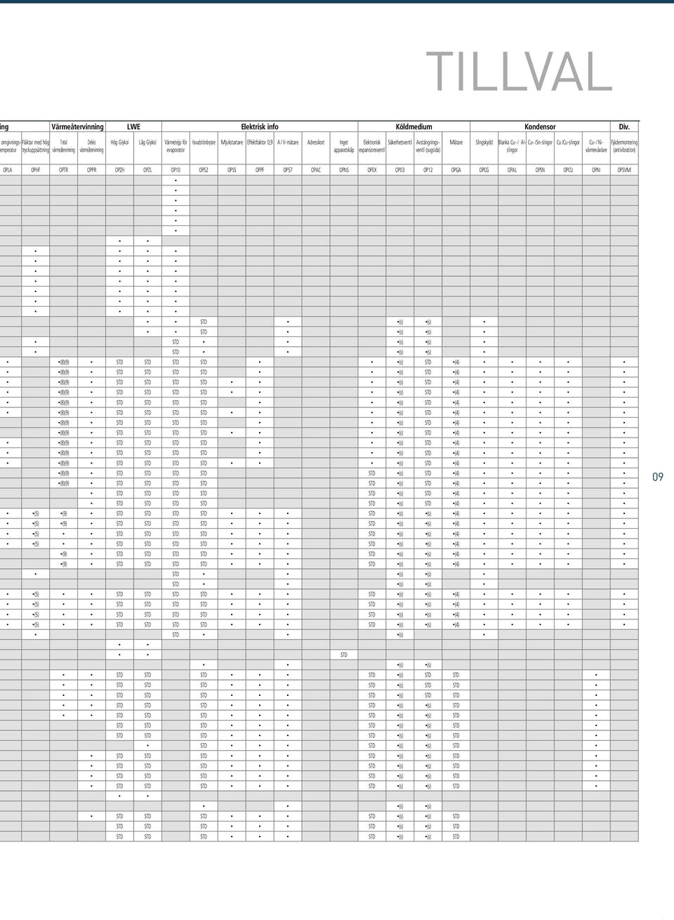 V-mätare Adresskort Inget apparatskåp Elektronisk Säkerhetsventil Avstängningsventil expansionsventil (sugsida) Mätare Slingskydd Blanka Cu- / Alslingovärmeväxlare Cu- /Sn-slingor Cu /Cu-slingor Cu-