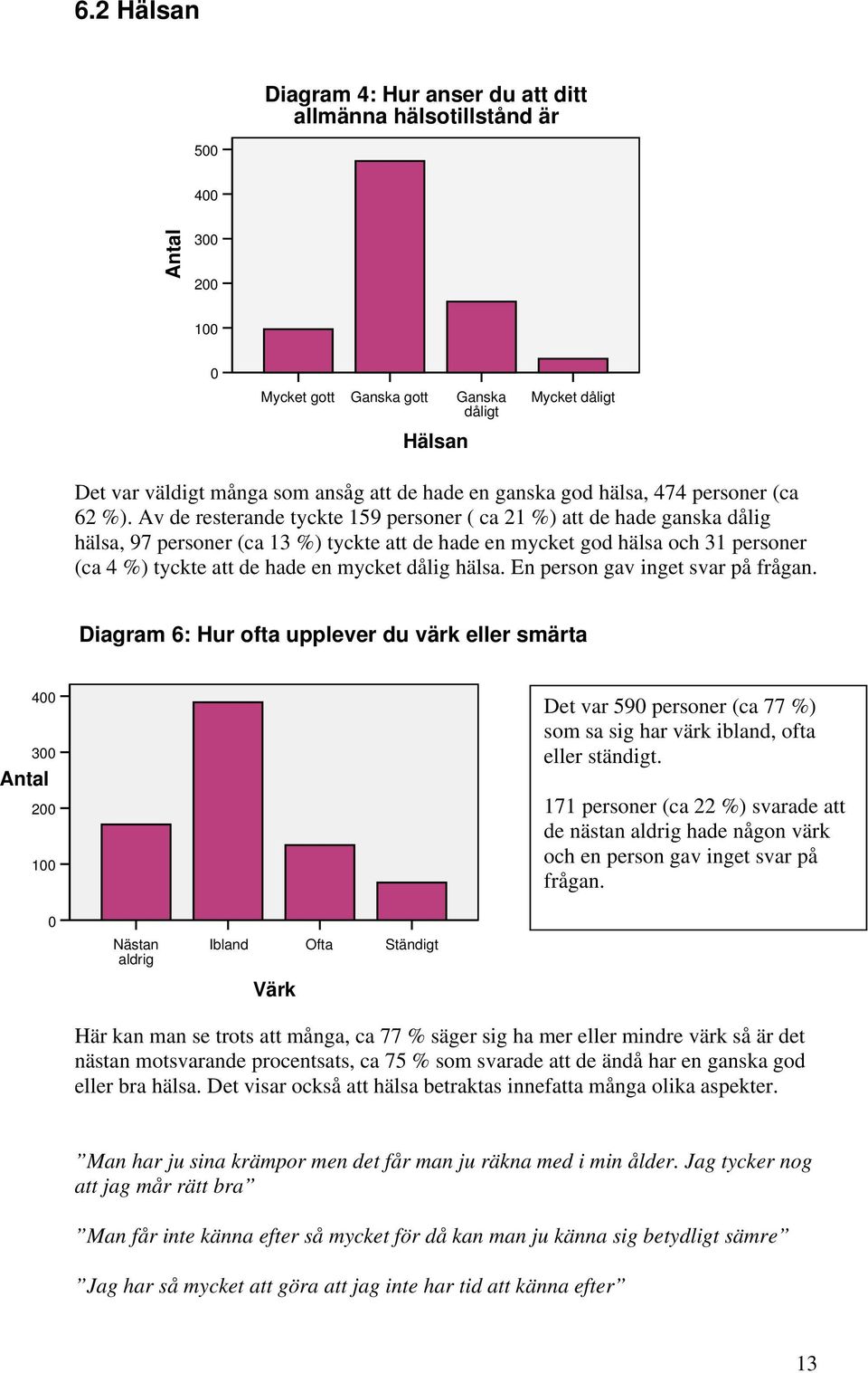 Av de resterande tyckte 159 personer ( ca 21 %) att de hade ganska dålig hälsa, 97 personer (ca 13 %) tyckte att de hade en mycket god hälsa och 31 personer (ca 4 %) tyckte att de hade en mycket