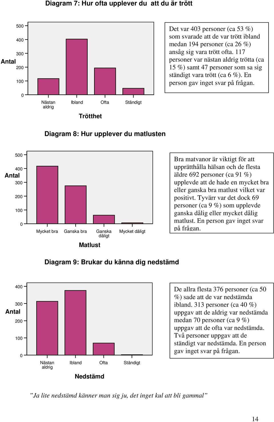 0 Nästan aldrig Ibland Ofta Ständigt Trötthet Diagram 8: Hur upplever du matlusten 500 400 Antal 300 200 100 0 Mycket bra Ganska bra Ganska dåligt Mycket dåligt Bra matvanor är viktigt för att