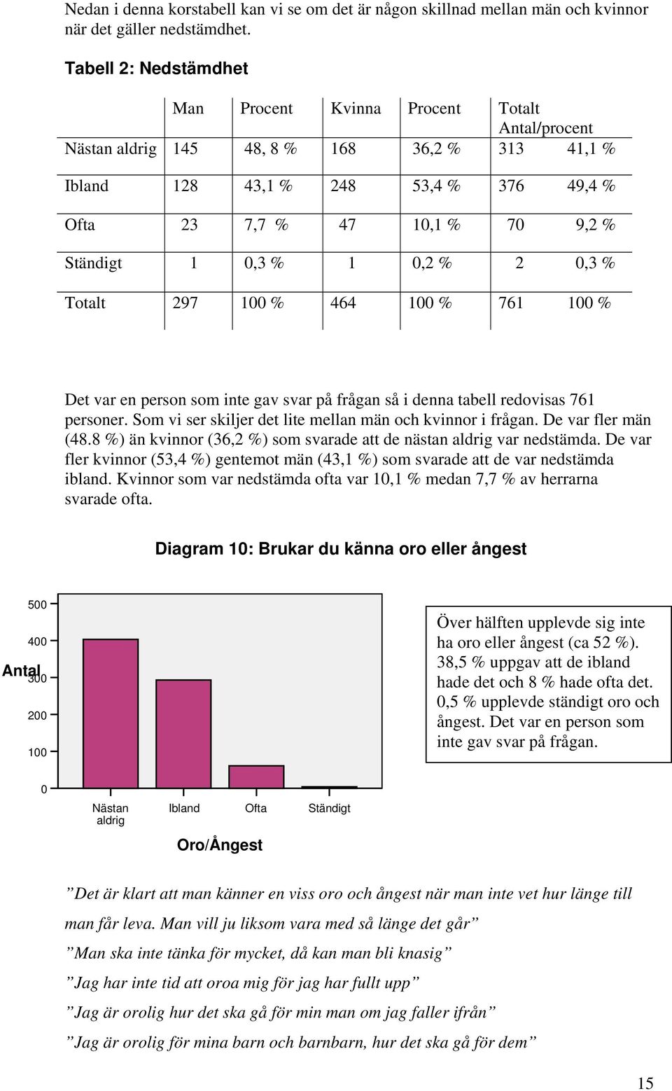 1 0,3 % 1 0,2 % 2 0,3 % Totalt 297 100 % 464 100 % 761 100 % Det var en person som inte gav svar på frågan så i denna tabell redovisas 761 personer.