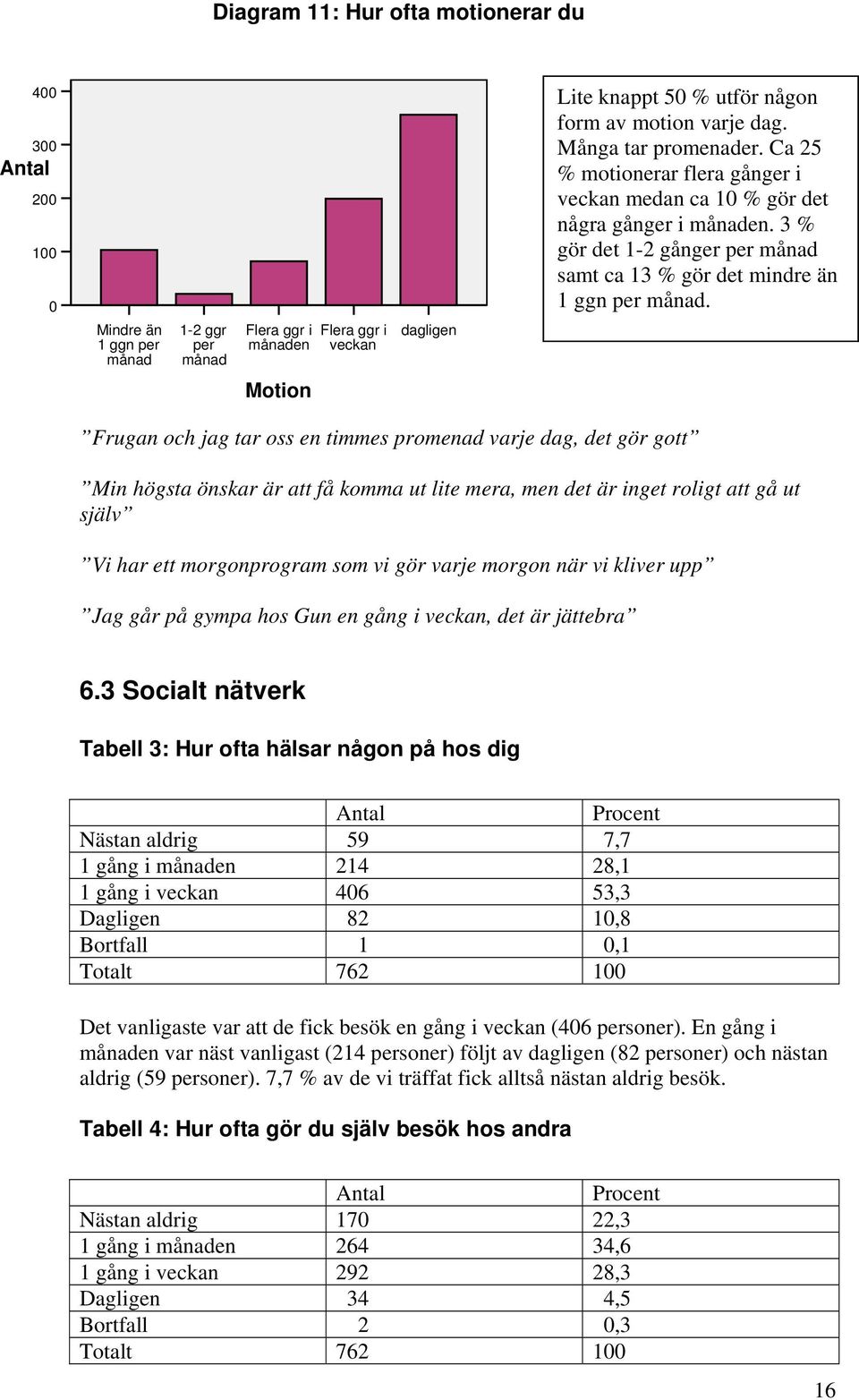 0 Mindre än 1 ggn per månad 1-2 ggr per månad Flera ggr i månaden Motion Flera ggr i veckan dagligen Frugan och jag tar oss en timmes promenad varje dag, det gör gott Min högsta önskar är att få