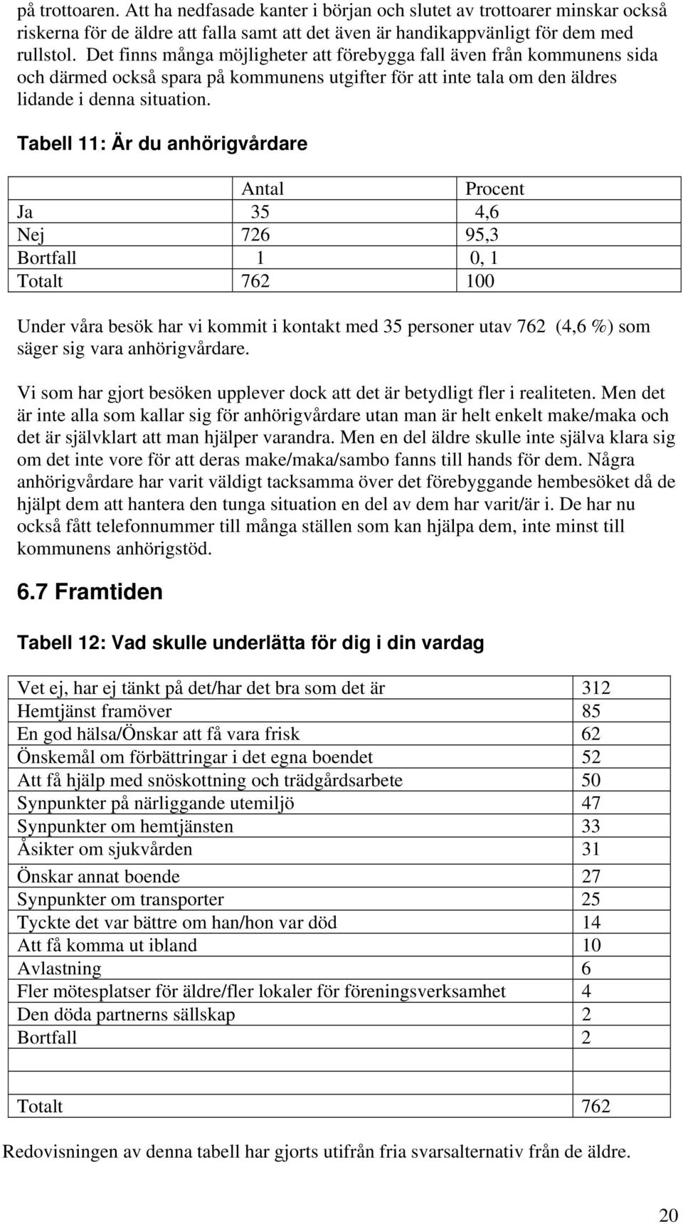 Tabell 11: Är du anhörigvårdare Antal Procent Ja 35 4,6 Nej 726 95,3 Bortfall 1 0, 1 Totalt 762 100 Under våra besök har vi kommit i kontakt med 35 personer utav 762 (4,6 %) som säger sig vara