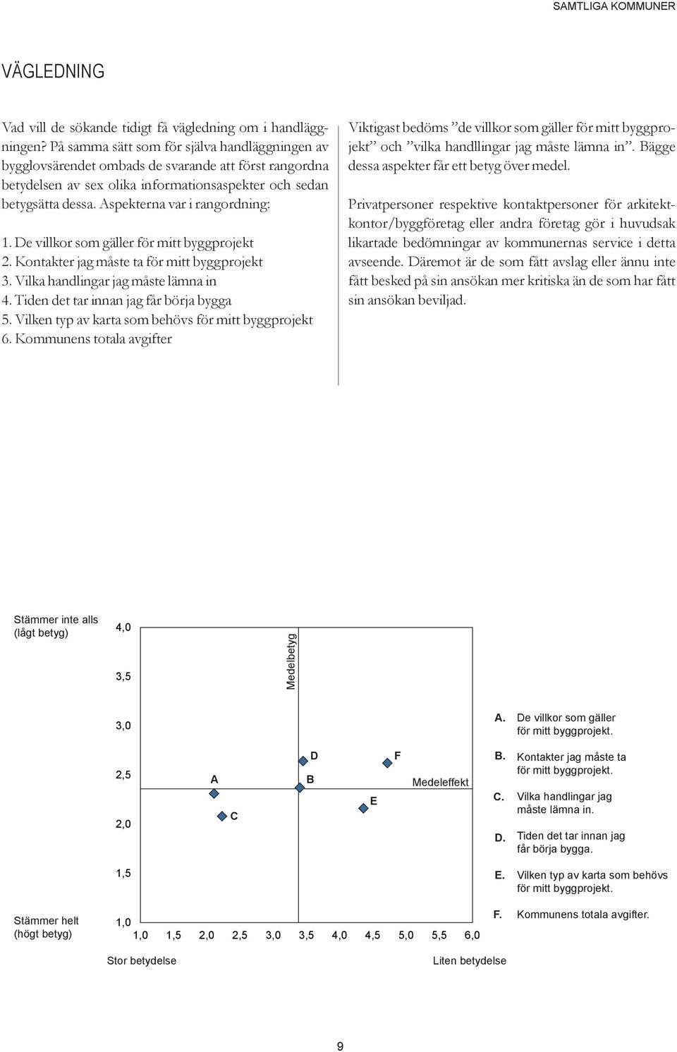 Aspekterna var i rangordning: 1. De villkor som gäller för mitt byggprojekt. Kontakter jag måste ta för mitt byggprojekt. Vilka handlingar jag måste lämna in. Tiden det tar innan jag får börja bygga.