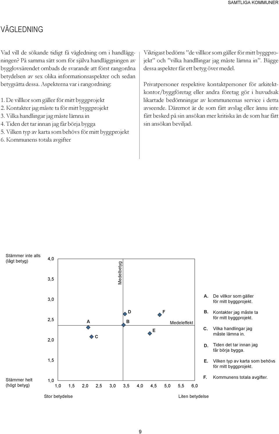 Aspekterna var i rangordning: 1. De villkor som gäller för mitt byggprojekt. Kontakter jag måste ta för mitt byggprojekt. Vilka handlingar jag måste lämna in. Tiden det tar innan jag får börja bygga.