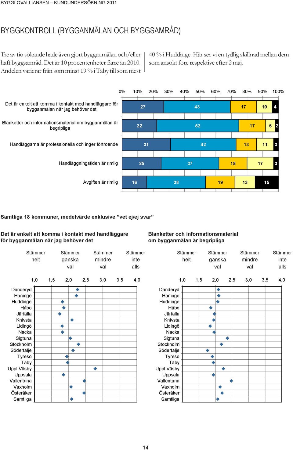 Det är enkelt att komma i kontakt med handläggare för bygganmälan när jag behöver det Blanketter och informationsmaterial om bygganmälan är begripliga Handläggarna är professionella och inger