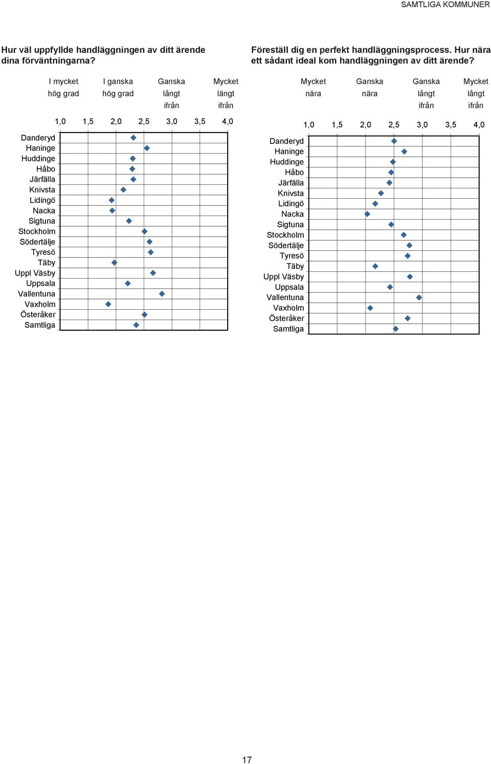 I mycket I ganska Ganska Mycket Mycket Ganska Ganska Mycket hög grad hög grad långt längt nära nära långt långt ifrån ifrån ifrån ifrån Danderyd Haninge Huddinge Håbo