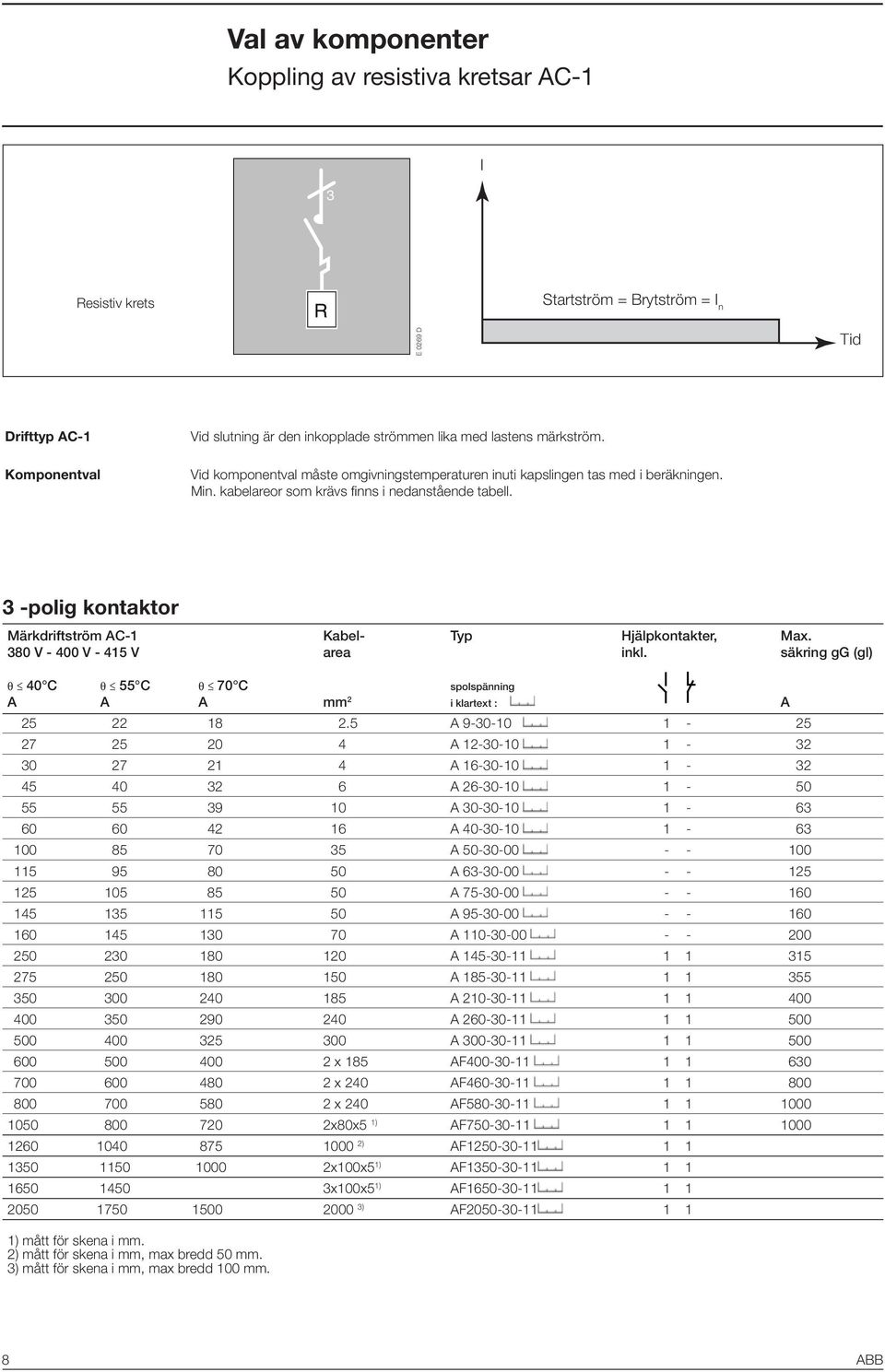 3 -polig kontaktor Märkdriftström AC-1 Kabel- Typ Hjälpkontakter, Max. 380 V - 400 V - 415 V area inkl. säkring gg (gl) θ 40 C θ 55 C θ 70 C spolspänning A A A mm 2 i klartext : A 25 22 18 2.