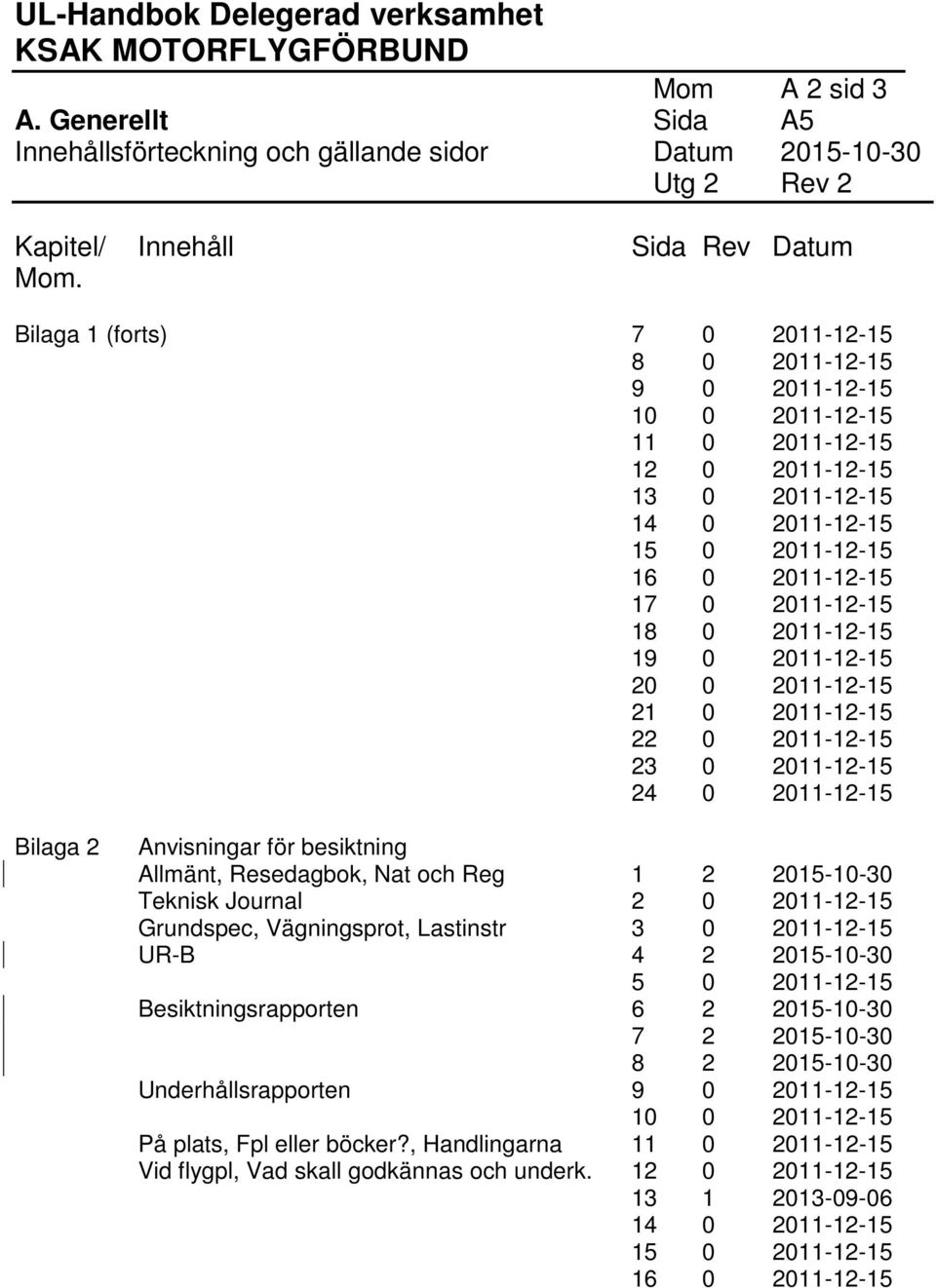 2011-12-15 19 0 2011-12-15 20 0 2011-12-15 21 0 2011-12-15 22 0 2011-12-15 23 0 2011-12-15 24 0 2011-12-15 Bilaga 2 Anvisningar för besiktning Allmänt, Resedagbok, Nat och Reg 1 2 2015-10-30 Teknisk