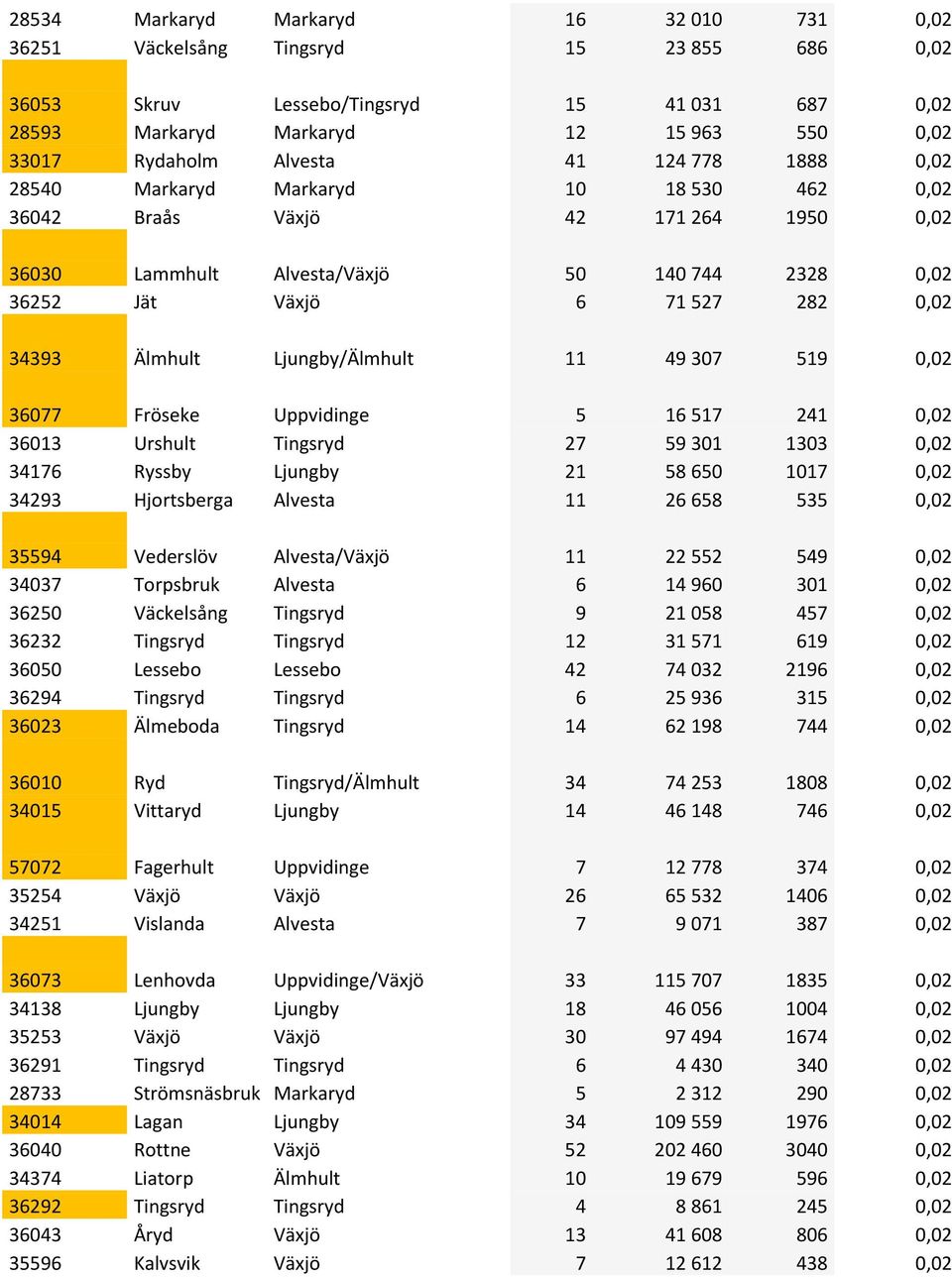 34393 Älmhult Ljungby/Älmhult 11 49 307 519 0,02 36077 Fröseke Uppvidinge 5 16 517 241 0,02 36013 Urshult Tingsryd 27 59 301 1303 0,02 34176 Ryssby Ljungby 21 58 650 1017 0,02 34293 Hjortsberga