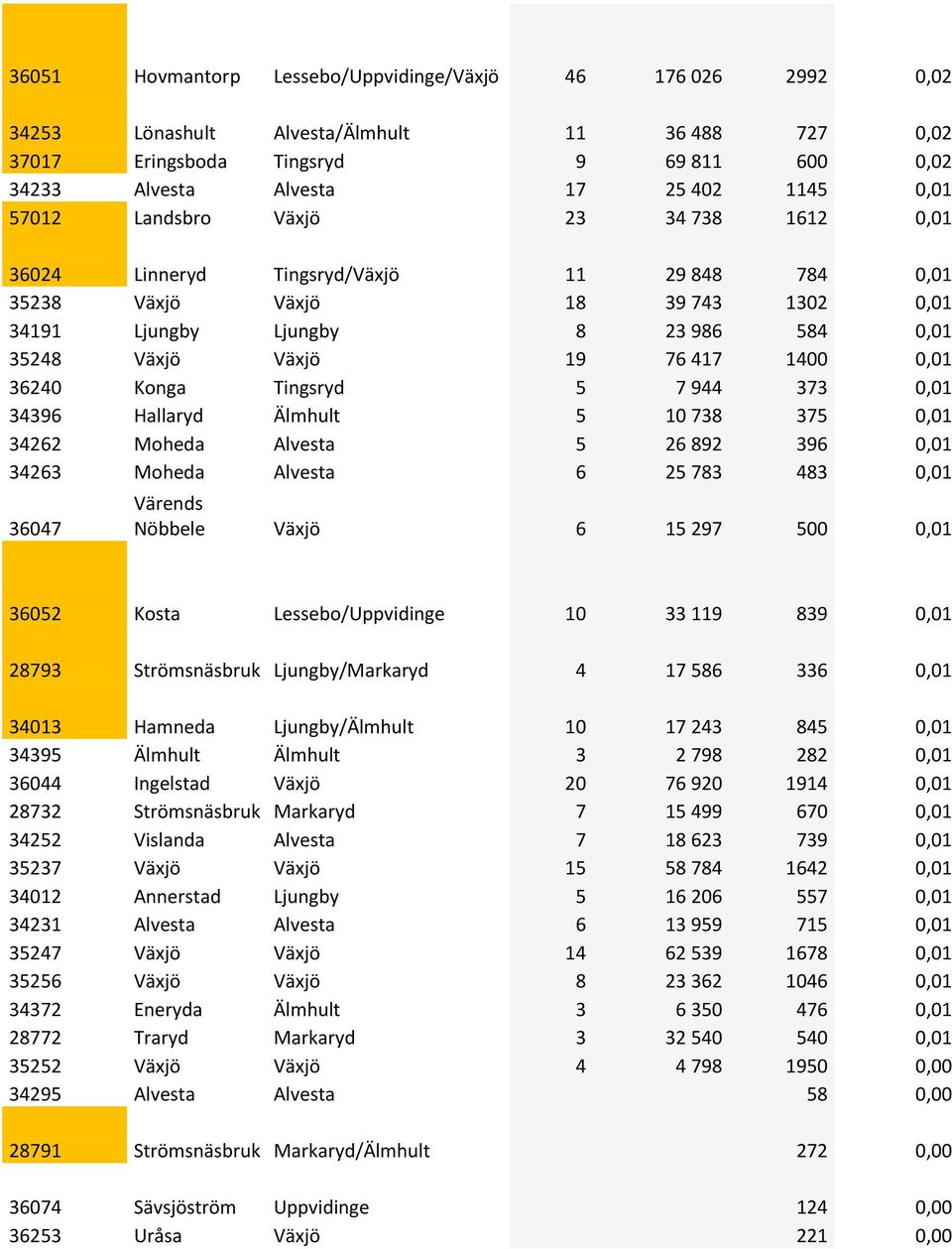 1400 0,01 36240 Konga Tingsryd 5 7 944 373 0,01 34396 Hallaryd Älmhult 5 10 738 375 0,01 34262 Moheda Alvesta 5 26 892 396 0,01 34263 Moheda Alvesta 6 25 783 483 0,01 36047 Värends Nöbbele Växjö 6 15