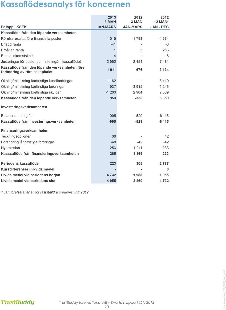 förändring av rörelsekapitalet 1 911 676 3 134 Ökning/minskning kortfristiga kundfordringar 1 182 - -3 410 Ökning/minskning kortfristiga fordringar -937-3 915 1 246 Ökning/minskning kortfristiga