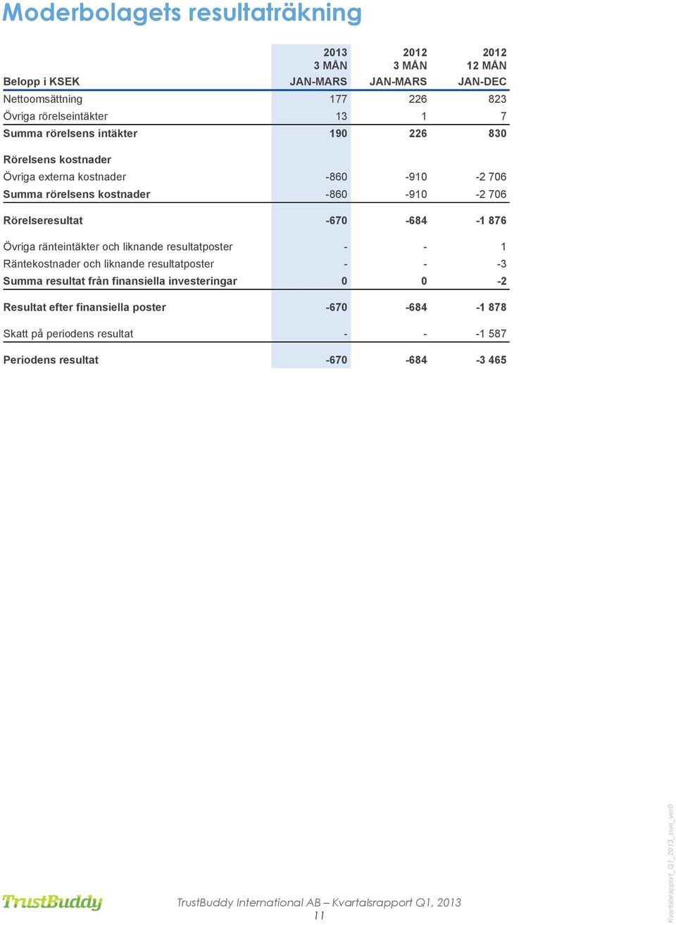 Rörelseresultat -670-684 -1 876 Övriga ränteintäkter och liknande resultatposter - - 1 Räntekostnader och liknande resultatposter - - -3 Summa resultat