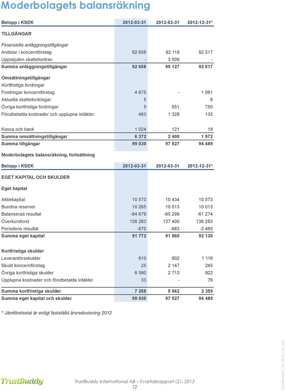 951 750 Förutbetalda kostnader och upplupna intäkter 463 1 328 135 Kassa och bank 1 024 121 18 Summa omsättningstillgångar 6 372 2 400 1 972 Summa tillgångar 99 030 97 527 94 489 Moderbolagets