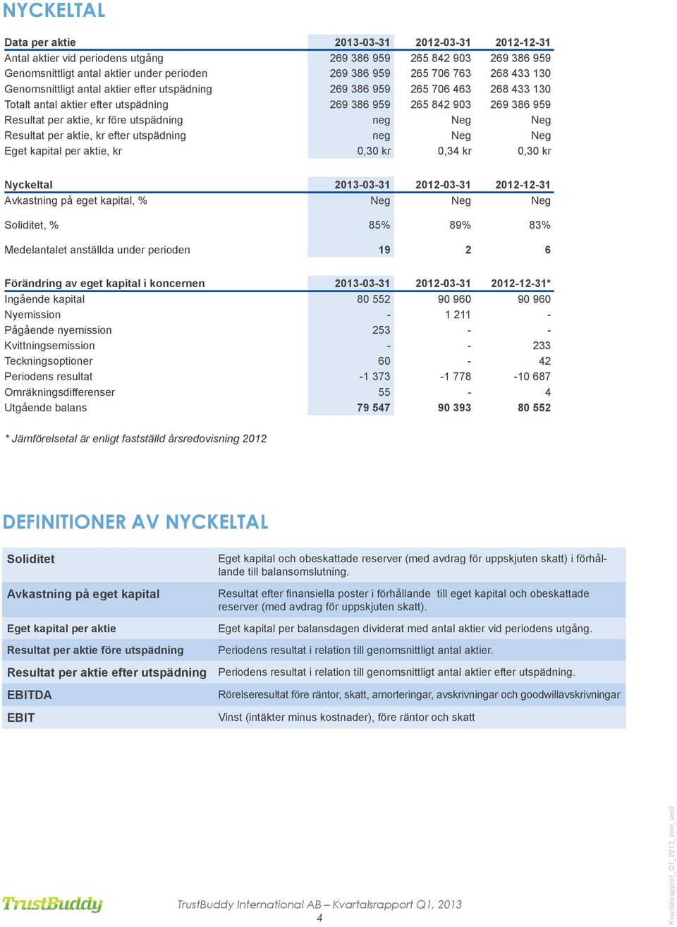 utspädning neg Neg Neg Resultat per aktie, kr efter utspädning neg Neg Neg Eget kapital per aktie, kr 0,30 kr 0,34 kr 0,30 kr Nyckeltal 2013-03-31 2012-03-31 2012-12-31 Avkastning på eget kapital, %