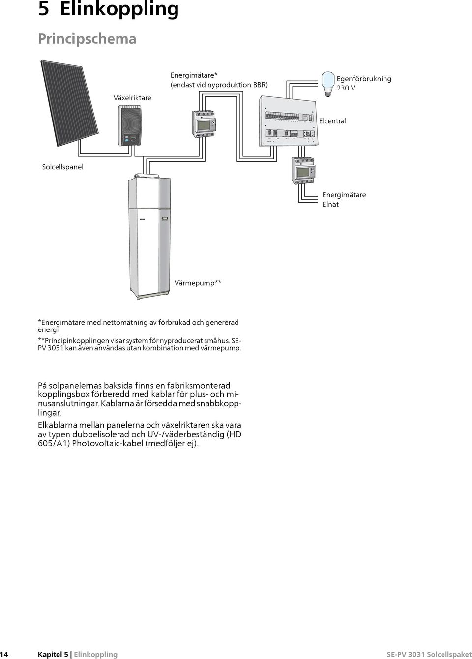 SE- PV 3031 kan även användas utan kombination med värmepump. På solpanelernas baksida finns en fabriksmonterad kopplingsbox förberedd med kablar för plus- och minusanslutningar.