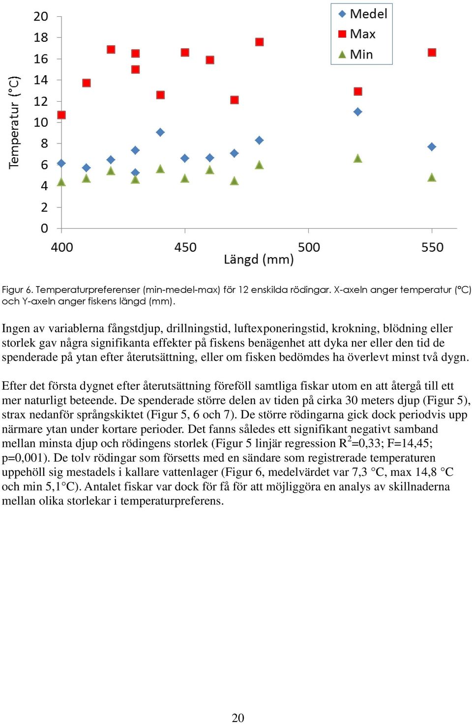 ytan efter återutsättning, eller om fisken bedömdes ha överlevt minst två dygn.