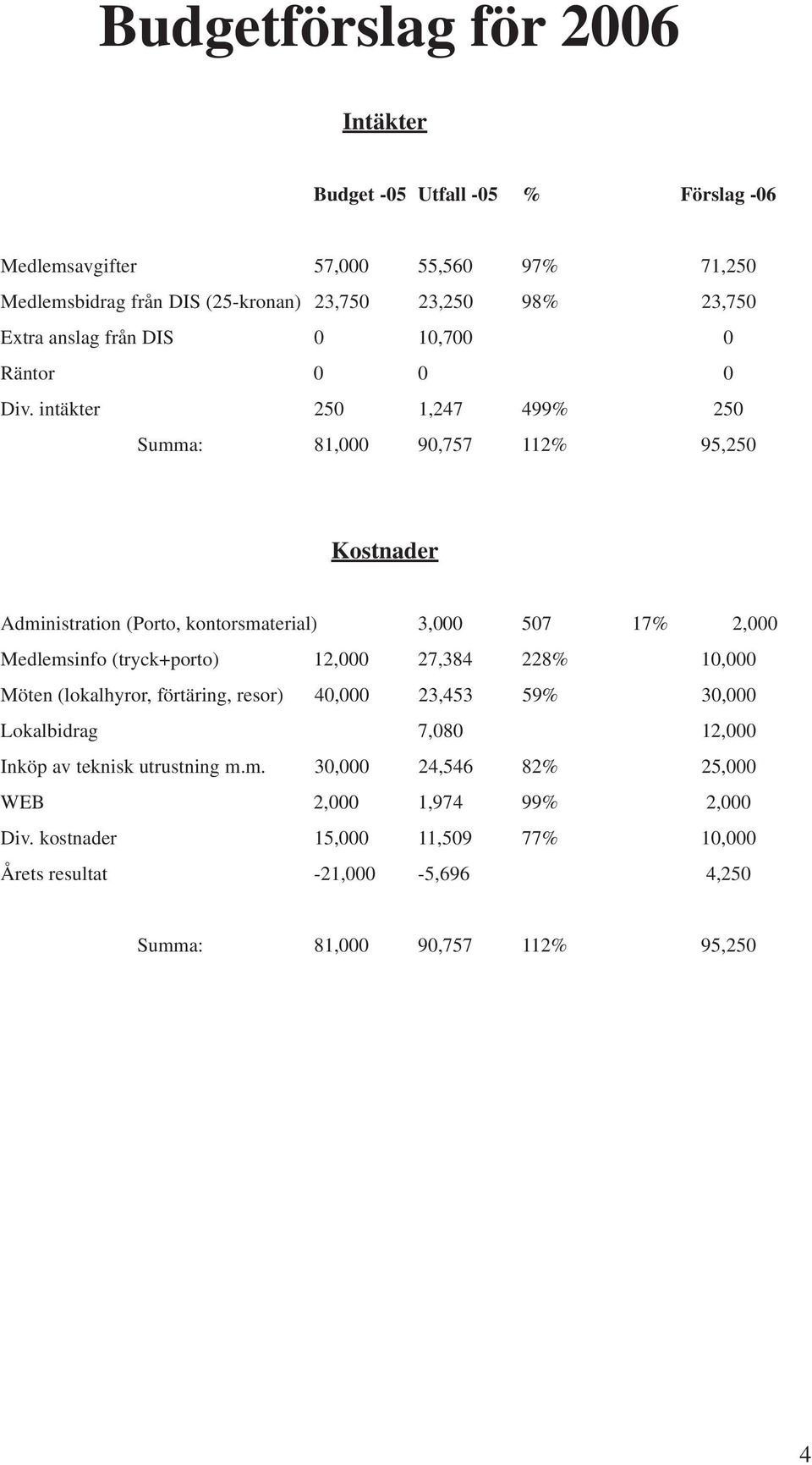 intäkter 250 1,247 499% 250 Summa: 81,000 90,757 112% 95,250 Kostnader Administration (Porto, kontorsmaterial) 3,000 507 17% 2,000 Medlemsinfo (tryck+porto) 12,000 27,384