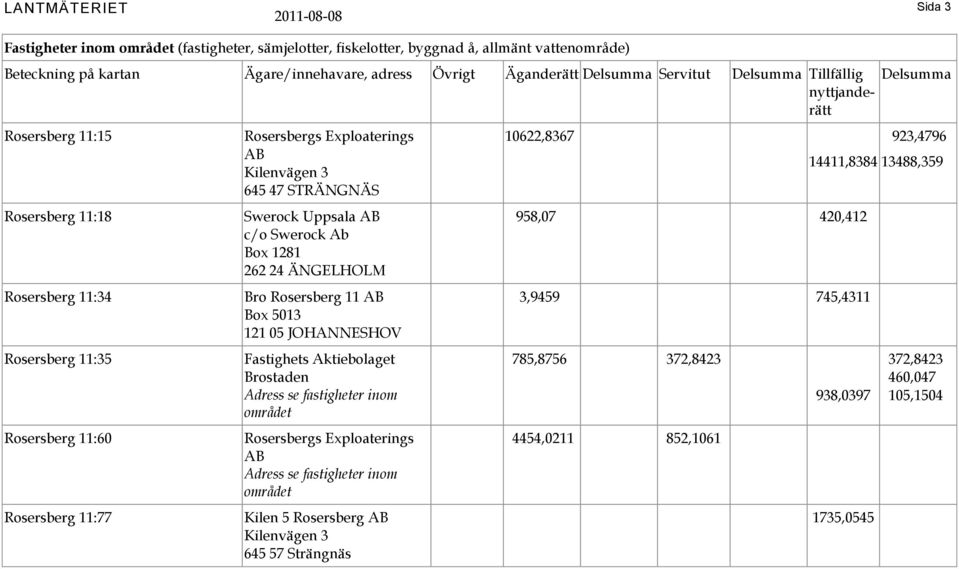 Ab Box 1281 262 24 ÄNGELHOLM Bro Rosersberg 11 AB Box 5013 121 05 JOHANNESHOV Fastighets Aktiebolaget Brostaden Adress se fastigheter inom området Rosersbergs Exploaterings AB Adress se fastigheter