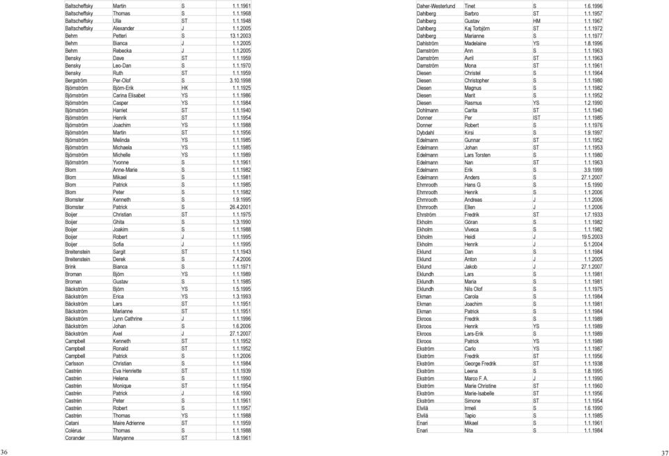 1.1940 Björnström Henrik ST 1.1.1954 Björnström Joachim YS 1.1.1988 Björnström Martin ST 1.1.1956 Björnström Melinda YS 1.1.1985 Björnström Michaela YS 1.1.1985 Björnström Michelle YS 1.1.1989 Björnström Yvonne S 1.