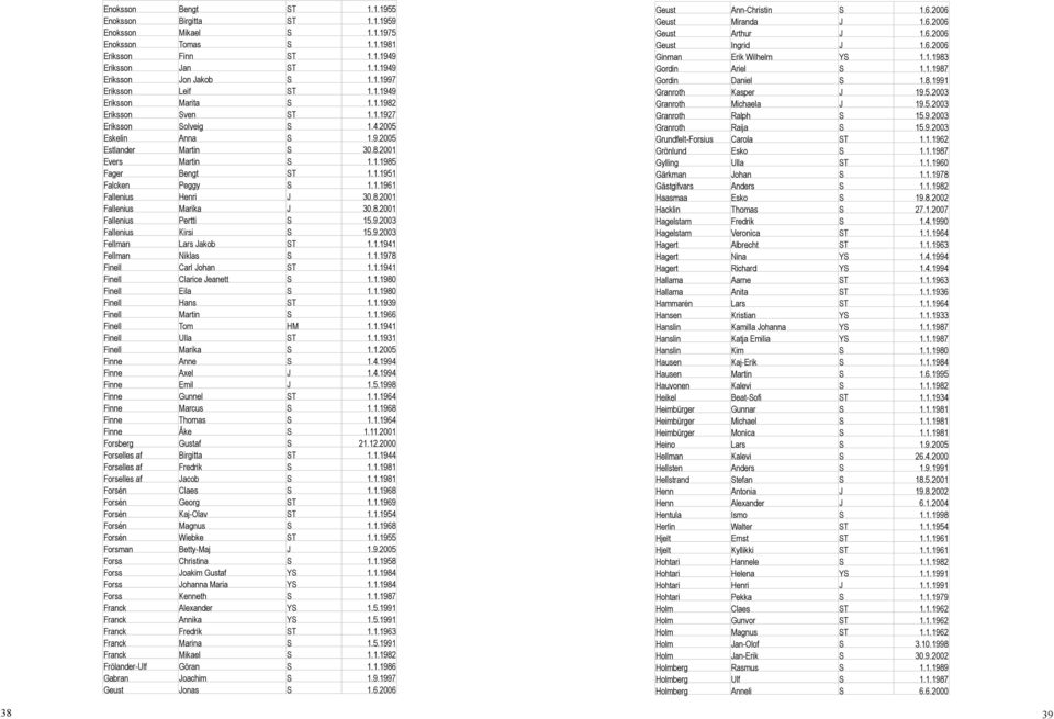 1.1961 Fallenius Henri J 30.8.2001 Fallenius Marika J 30.8.2001 Fallenius Pertti S 15.9.2003 Fallenius Kirsi S 15.9.2003 Fellman Lars Jakob ST 1.1.1941 Fellman Niklas S 1.1.1978 Finell Carl Johan ST 1.