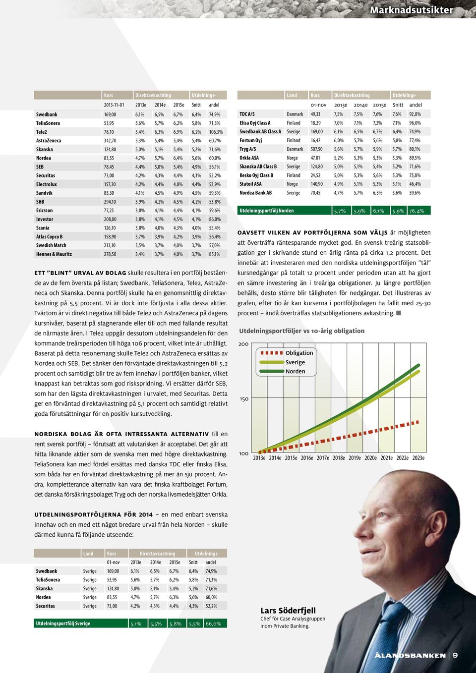 4,3% 4,4% 4,3% 52,2% Electrolux 157,30 4,2% 4,4% 4,8% 4,4% 53,9% Sandvik 85,30 4,1% 4,5% 4,9% 4,5% 59,3% SHB 294,10 3,9% 4,2% 4,5% 4,2% 53,8% Ericsson 77,25 3,8% 4,1% 4,4% 4,1% 59,6% Investor 208,80