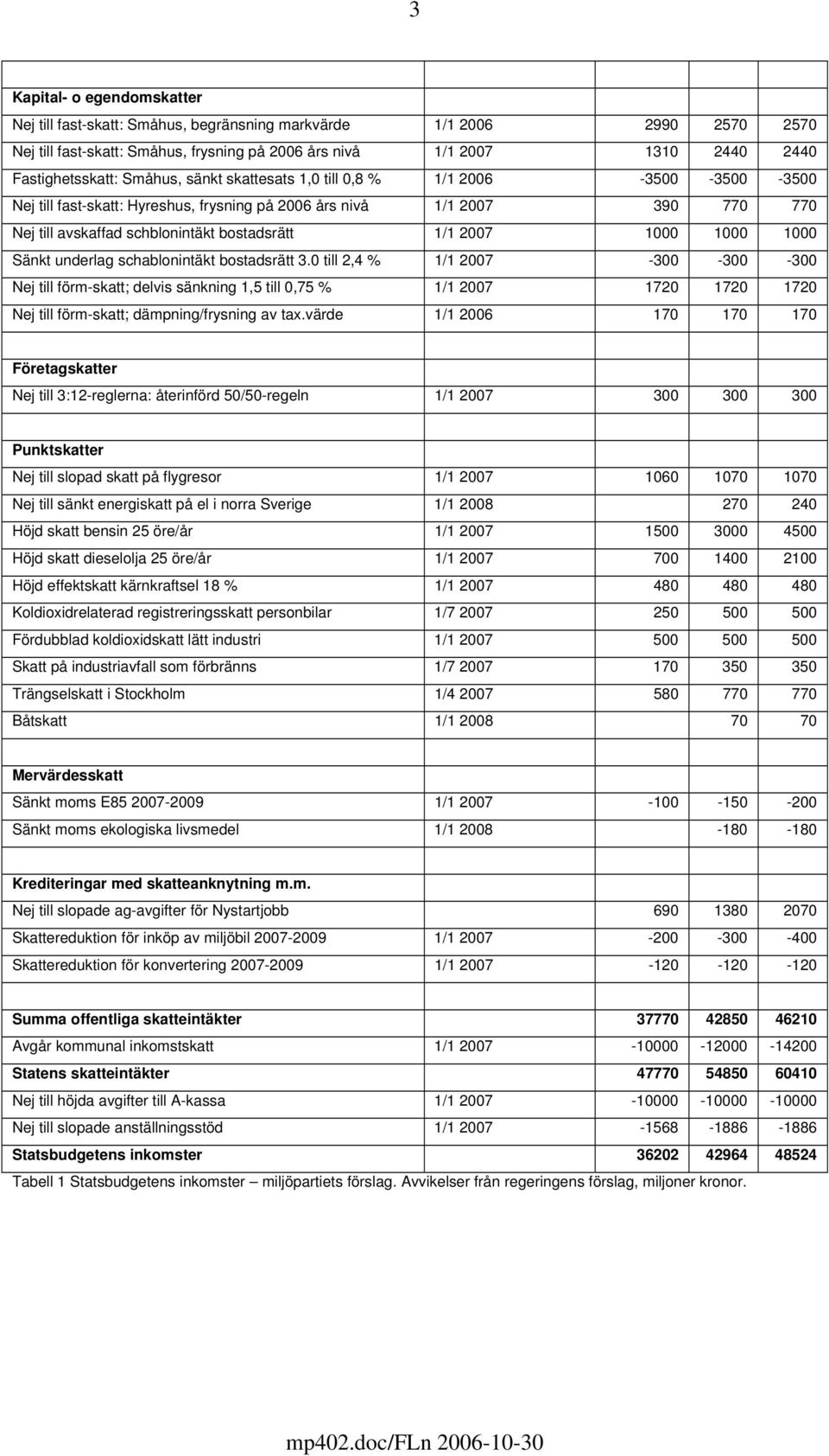 1000 1000 1000 Sänkt underlag schablonintäkt bostadsrätt 3.