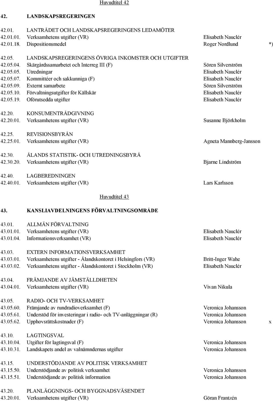 Kommittéer och sakkunniga (F) Elisabeth Nauclér 42.05.09. Externt samarbete Sören Silverström 42.05.10. Förvaltningsutgifter för Källskär Elisabeth Nauclér 42.05.19.