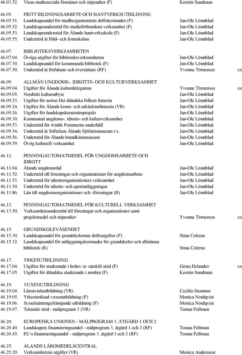 Landskapsunderstöd för Ålands hantverksskola (F) Jan-Ole Lönnblad 46.05.55. Understöd åt Bild- och formskolan Jan-Ole Lönnblad 46.07. BIBLIOTEKSVERKSAMHETEN 46.07.04.