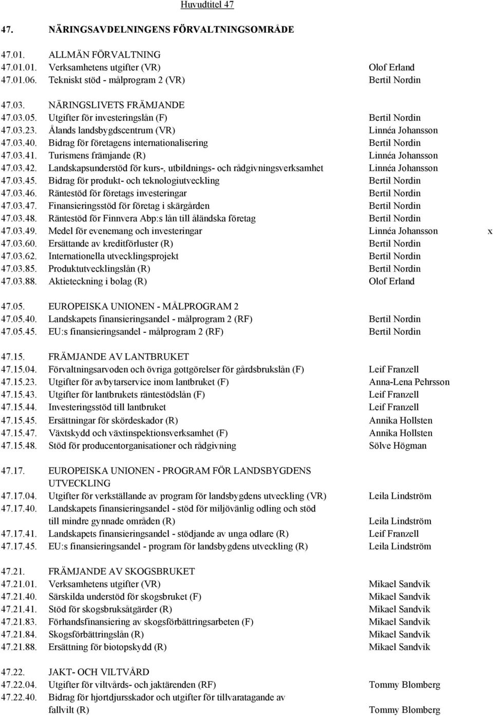 Bidrag för företagens internationalisering Bertil Nordin 47.03.41. Turismens främjande (R) Linnéa Johansson 47.03.42.