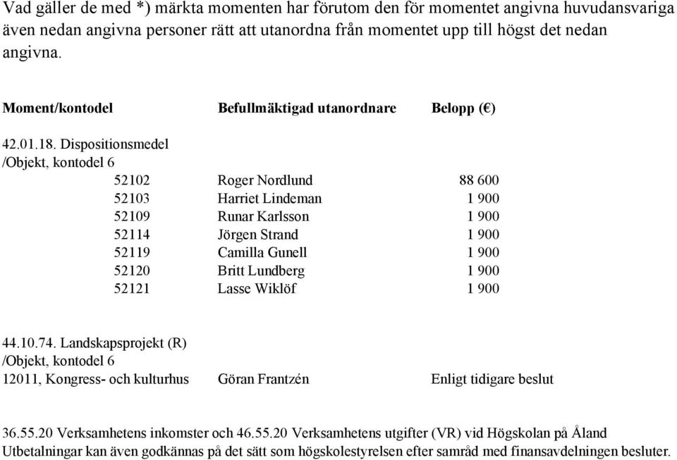 Dispositionsmedel /Objekt, kontodel 6 52102 Roger Nordlund 88 600 52103 Harriet Lindeman 1 900 52109 Runar Karlsson 1 900 52114 Jörgen Strand 1 900 52119 Camilla Gunell 1 900 52120 Britt Lundberg 1