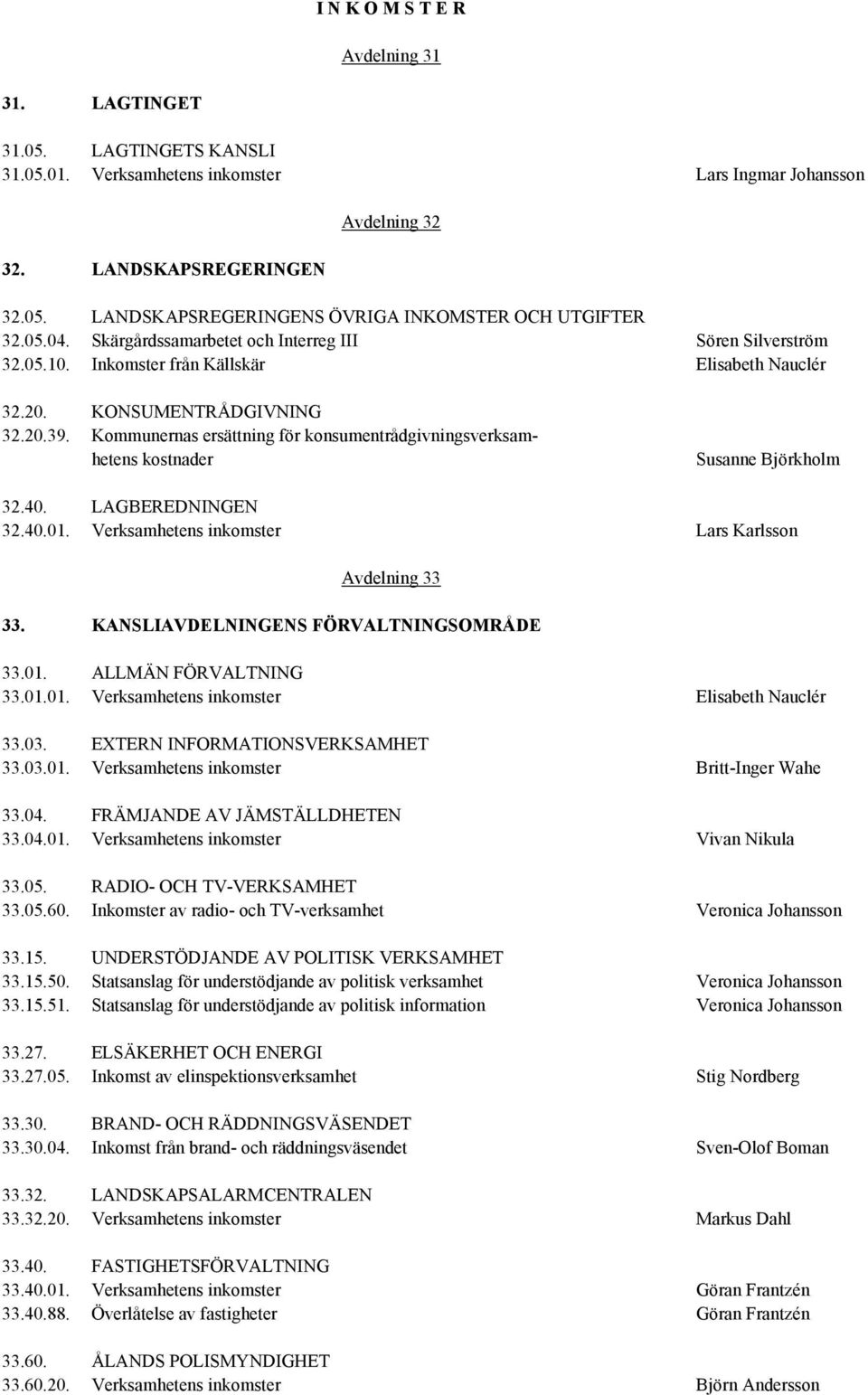 Kommunernas ersättning för konsumentrådgivningsverksamhetens kostnader Susanne Björkholm 32.40. LAGBEREDNINGEN 32.40.01. Verksamhetens inkomster Lars Karlsson Avdelning 33 33.