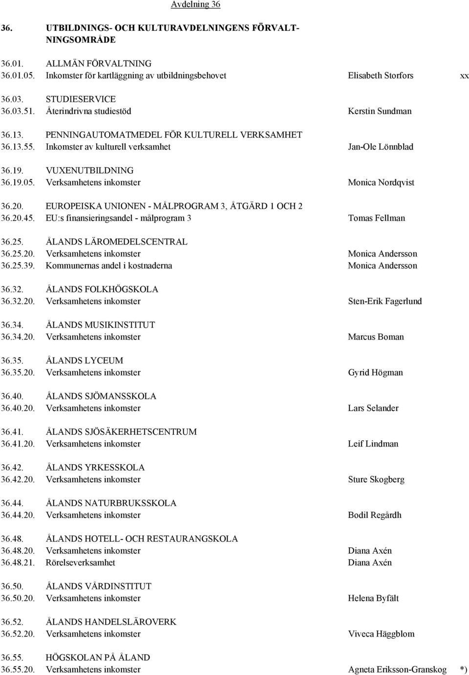 VUXENUTBILDNING 36.19.05. Verksamhetens inkomster Monica Nordqvist 36.20. EUROPEISKA UNIONEN - MÅLPROGRAM 3, ÅTGÄRD 1 OCH 2 36.20.45. EU:s finansieringsandel - målprogram 3 Tomas Fellman 36.25.