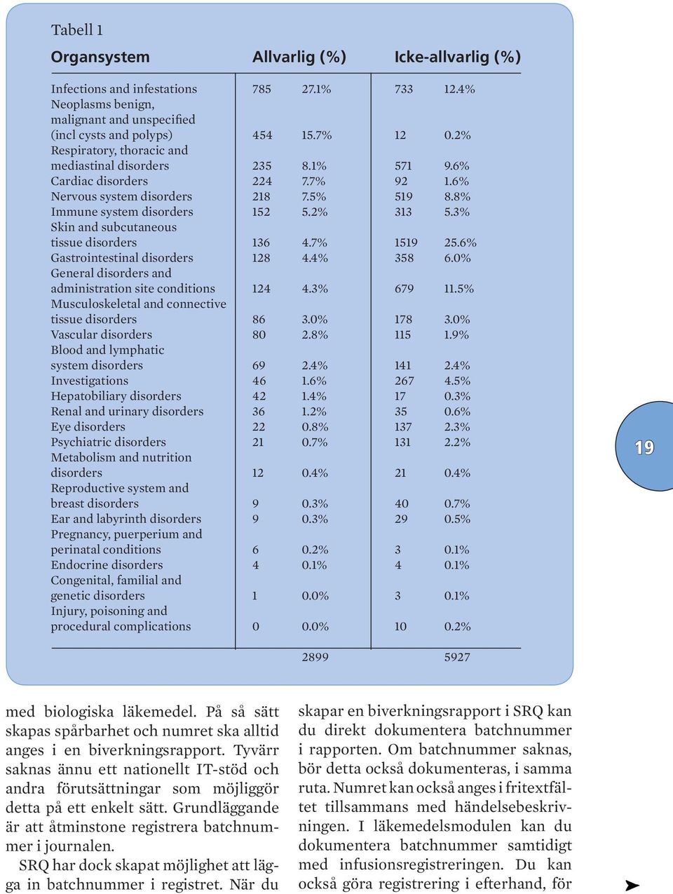 3% Skin and subcutaneous tissue disorders 136 4.7% 1519 25.6% Gastrointestinal disorders 128 4.4% 358 6.0% General disorders and administration site conditions 124 4.3% 679 11.