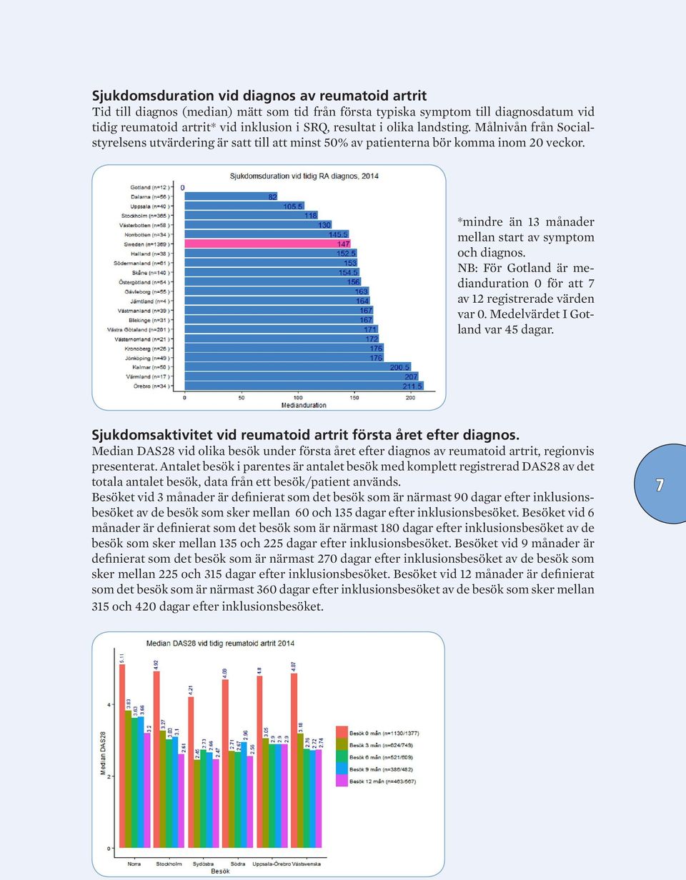 NB: För Gotland är medianduration 0 för att 7 av 12 registrerade värden var 0. Medelvärdet I Gotland var 45 dagar. Sjukdomsaktivitet vid reumatoid artrit första året efter diagnos.