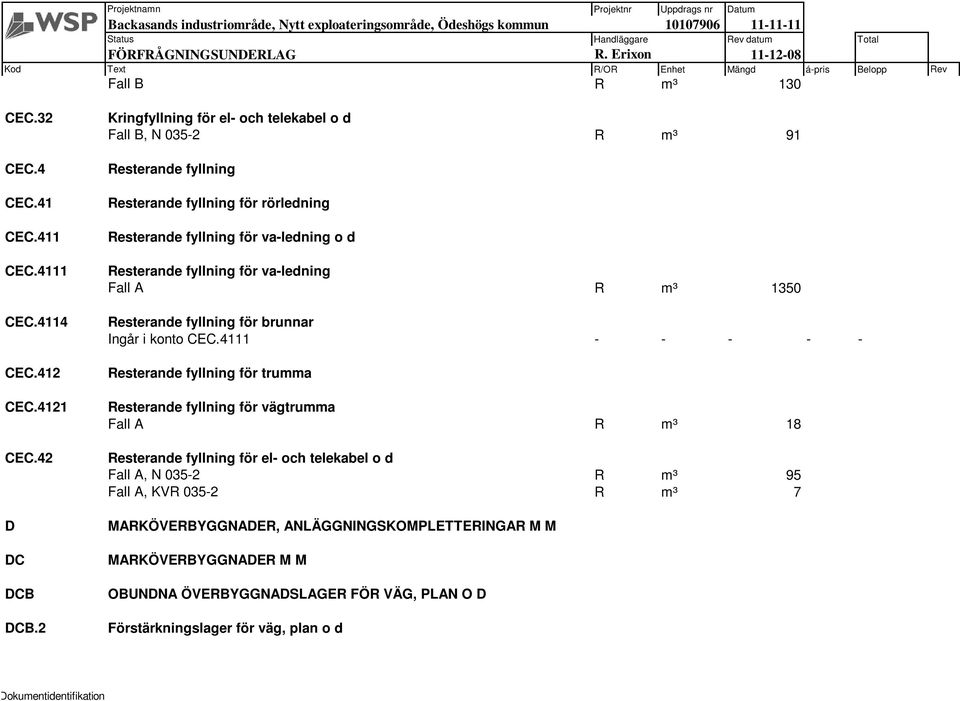 fyllning för va-ledning Fall A R m³ 1350 Resterande fyllning för brunnar Ingår i konto CEC.