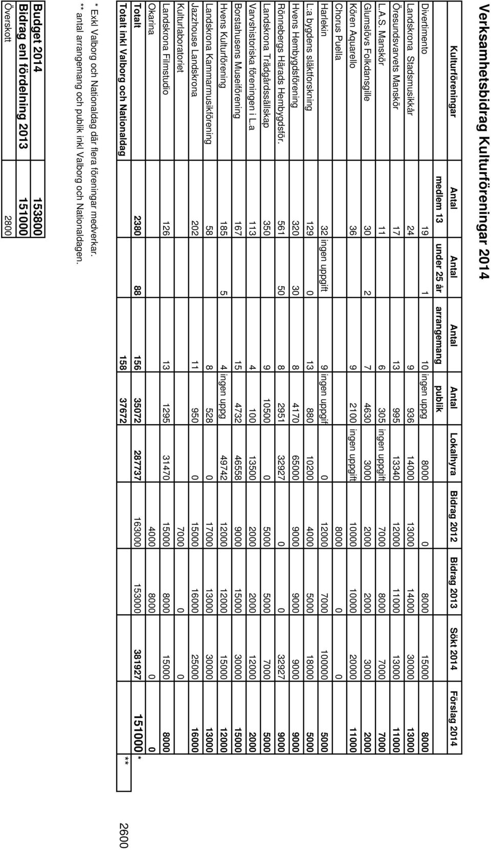 adsmusikkår 24 9 936 14000 13000 14000 30000 13000 Öresundsvarvets Manskör 17 13 995 13340 12000 11000 13000 11000 L.A.S.