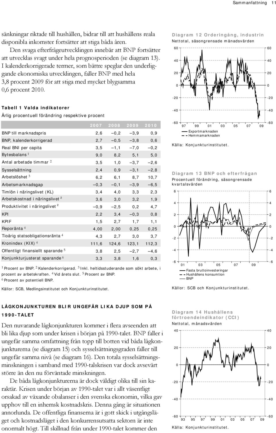 I kalenderkorrigerade termer, som bättre speglar den underliggande ekonomiska utvecklingen, faller BNP med hela 3,8 procent 9 för att stiga med mycket blygsamma, procent 1.