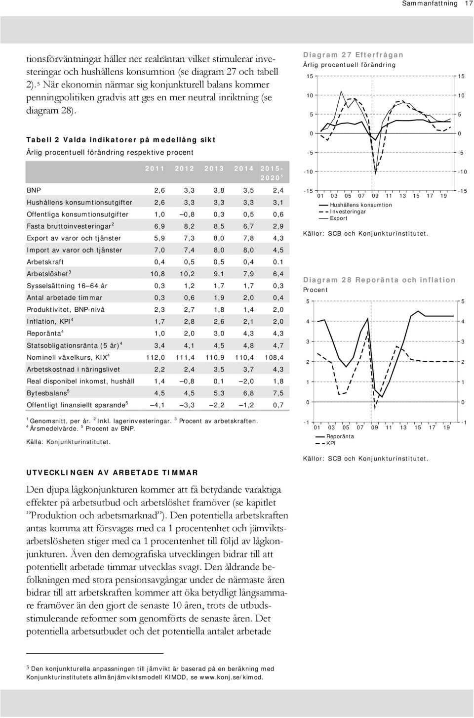 Diagram 7 Efterfrågan Årlig procentuell förändring 1 1 1 1 Tabell Valda indikatorer på medellång sikt Årlig procentuell förändring respektive procent - - 11 1 13 1 1-1 BNP, 3,3 3,8 3,, Hushållens