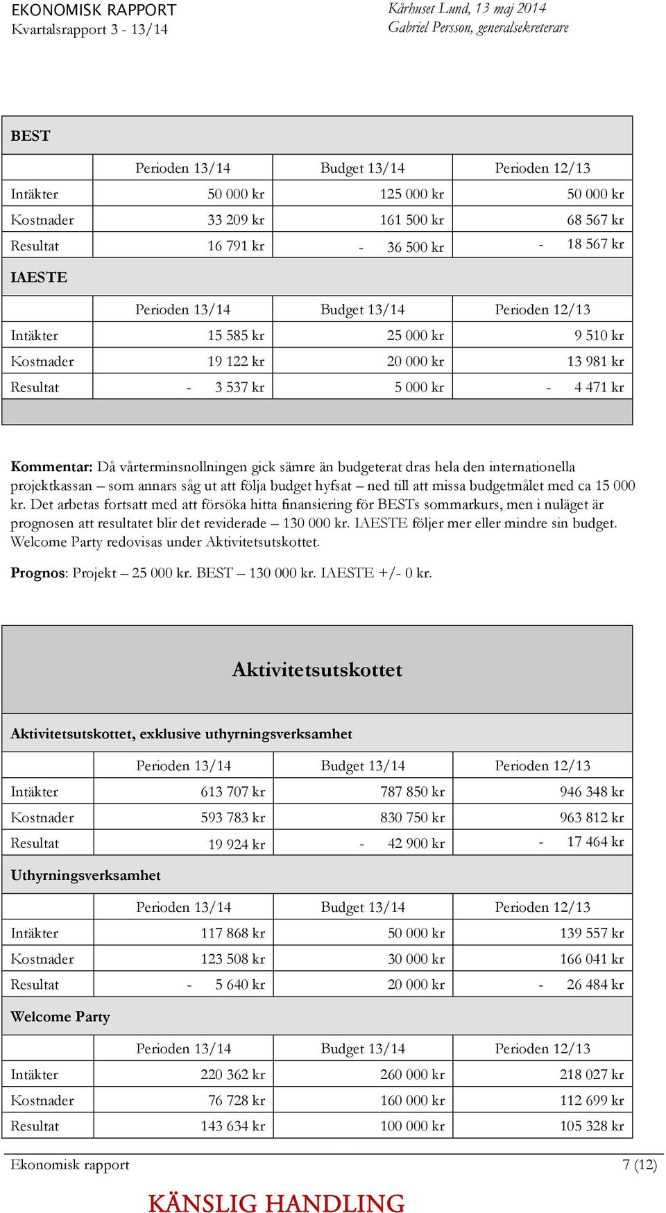 kr 13 981 kr Resultat - 3 537 kr 5 000 kr - 4 471 kr Kommentar: Då vårterminsnollningen gick sämre än budgeterat dras hela den internationella projektkassan som annars såg ut att följa budget hyfsat