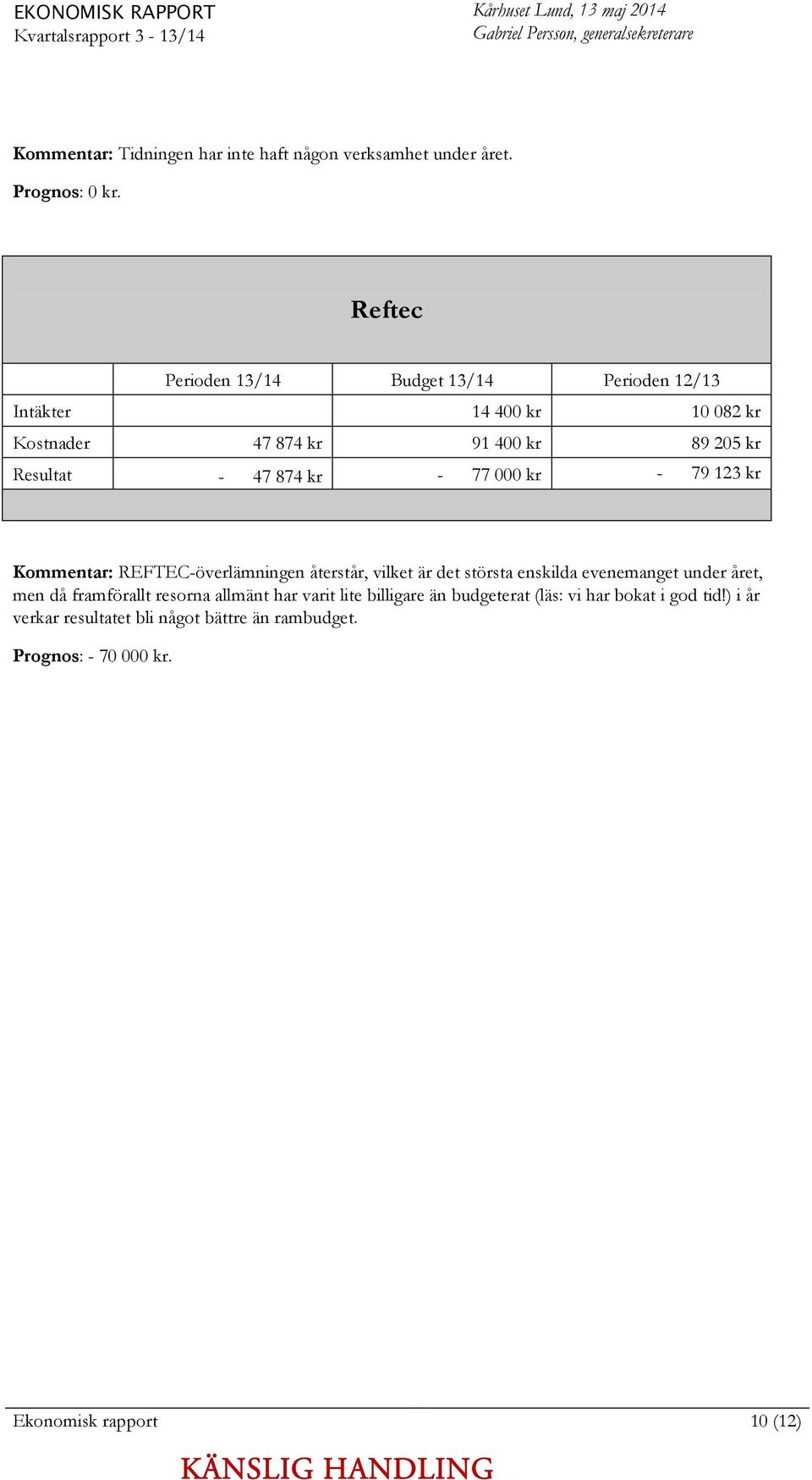 Reftec Perioden 13/14 Budget 13/14 Perioden 12/13 Intäkter 14 400 kr 10 082 kr Kostnader 47 874 kr 91 400 kr 89 205 kr Resultat - 47 874 kr - 77 000 kr - 79 123 kr