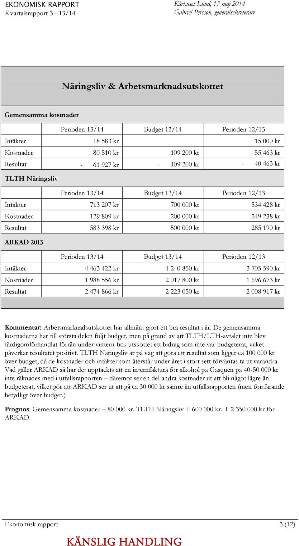 kr 700 000 kr 534 428 kr Kostnader 129 809 kr 200 000 kr 249 238 kr Resultat 583 398 kr 500 000 kr 285 190 kr ARKAD 2013 Perioden 13/14 Budget 13/14 Perioden 12/13 Intäkter 4 463 422 kr 4 240 850 kr