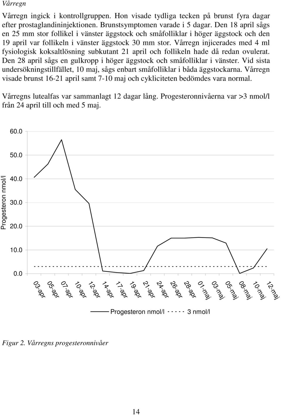 Vårregn injicerades med 4 ml fysiologisk koksaltlösning subkutant 21 april och follikeln hade då redan ovulerat. Den 28 april sågs en gulkropp i höger äggstock och småfolliklar i vänster.