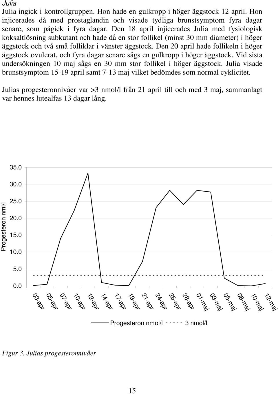 Den 20 april hade follikeln i höger äggstock ovulerat, och fyra dagar senare sågs en gulkropp i höger äggstock. Vid sista undersökningen 10 maj sågs en 30 mm stor follikel i höger äggstock.