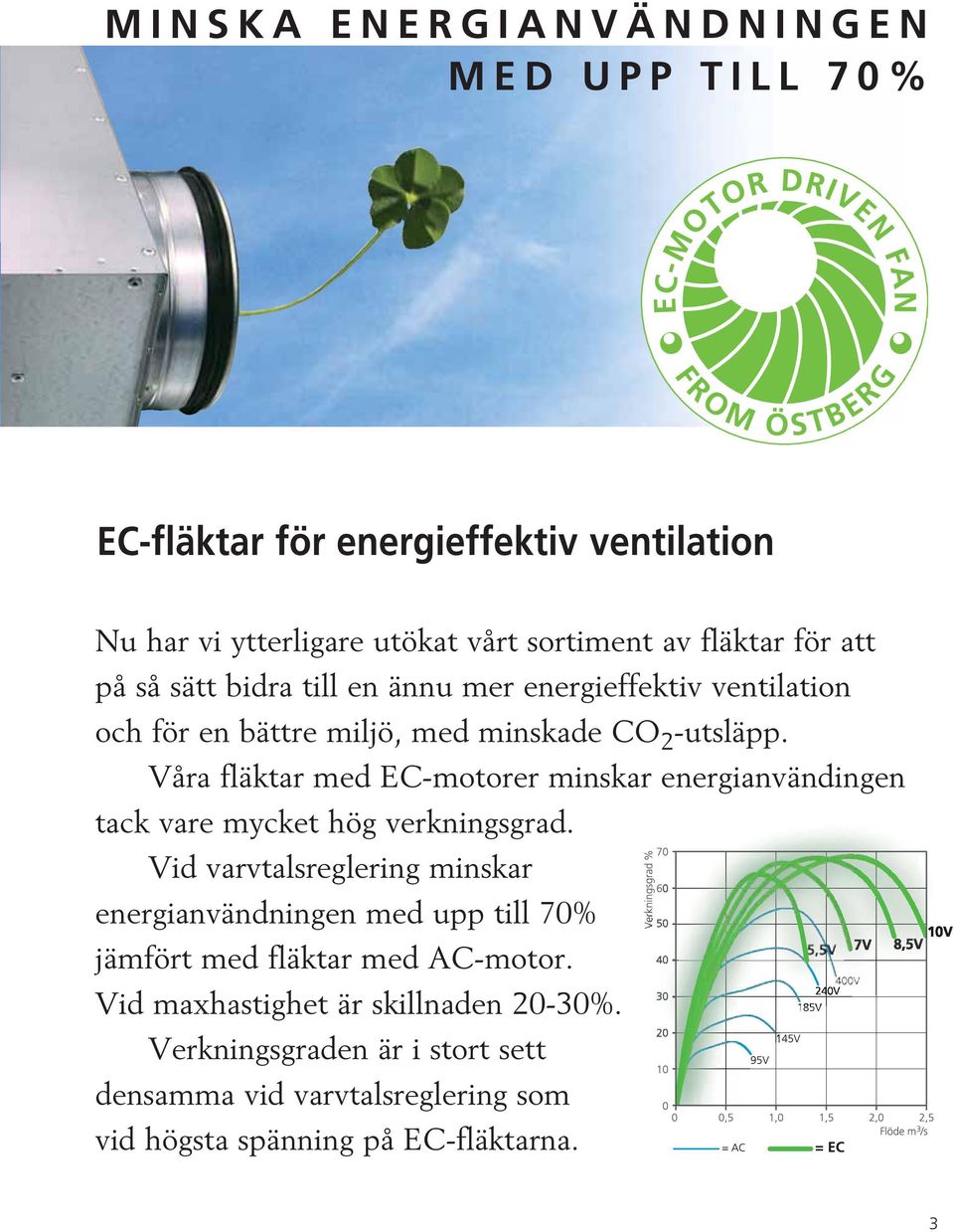 Våra fläktar med EC-motorer minskar energianvändingen tack vare mycket hög verkningsgrad.