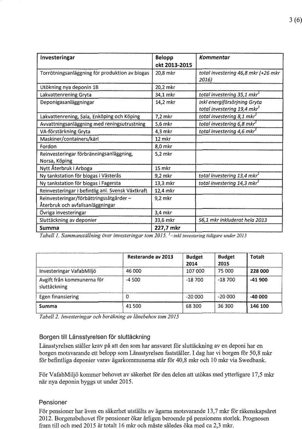 investering 8,1 mkr' Awattningsanläggning med reningsutrustning 5,6 mkr total investering 6,8 mkr' VA-förstärkning Gryta 4,3 mkr total investering 4,6 mkr Maskiner/containers/kärl Fordon