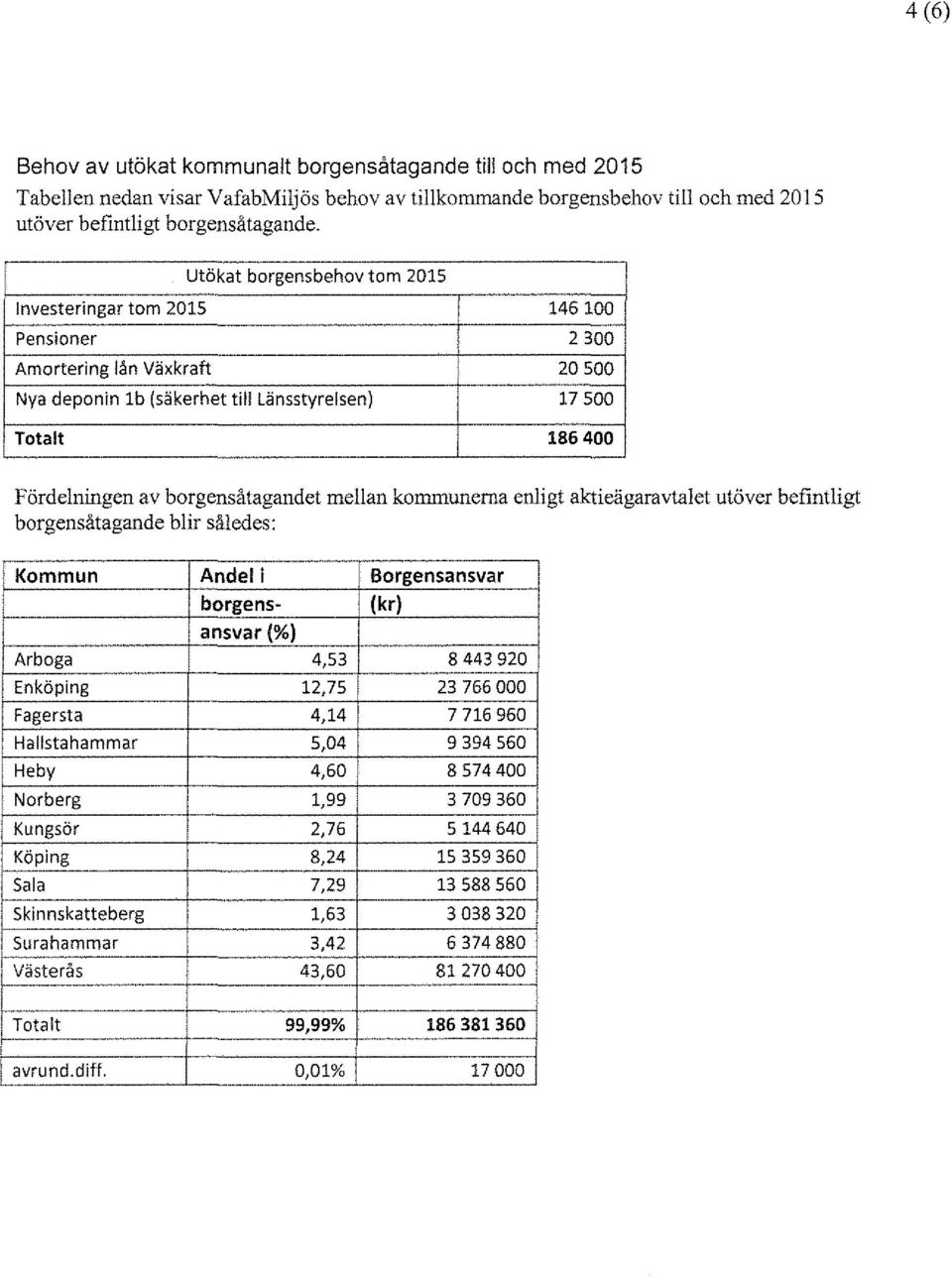 borgensåtagandet mellan kommunerna enligt aktieägaravtalet utöver befintligt borgensåtagande blir således: Kommun Andel i Borgensansvar borgens- ansvar(%) (kr) Arboga 4,53 8 443 920 En köping 12,75