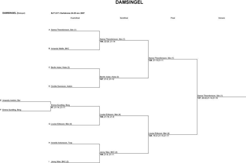 21-5, 21-12 D Cecilia Svensson, Askim E Amanda Andrén, Bor Sanna Theordorsson, Säv (1) 137. 20-22,21-14,21-16 F Emma Sundling, Berg Emma Sundling, Berg 97.